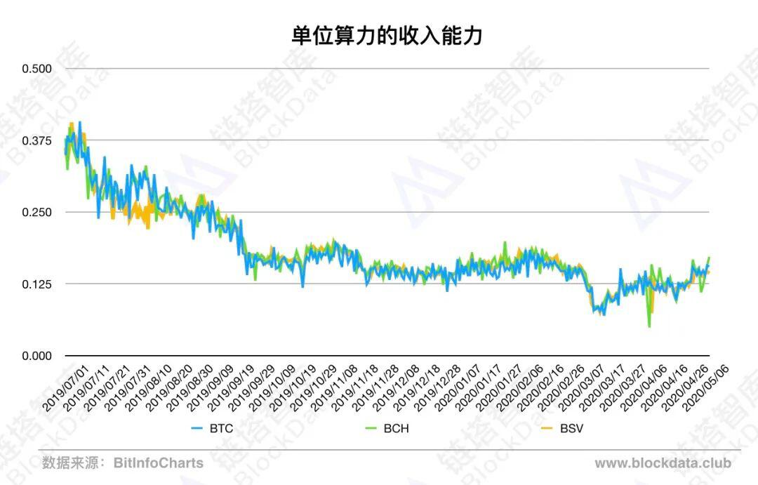BTC减半影响几何?