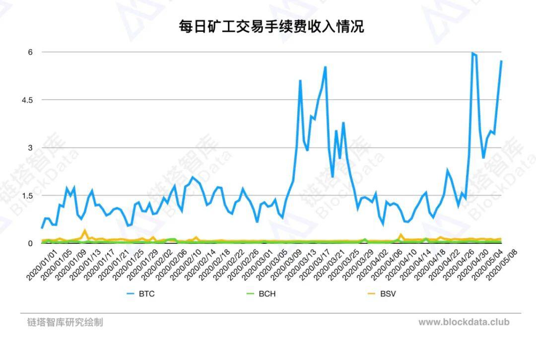 BTC减半影响几何?