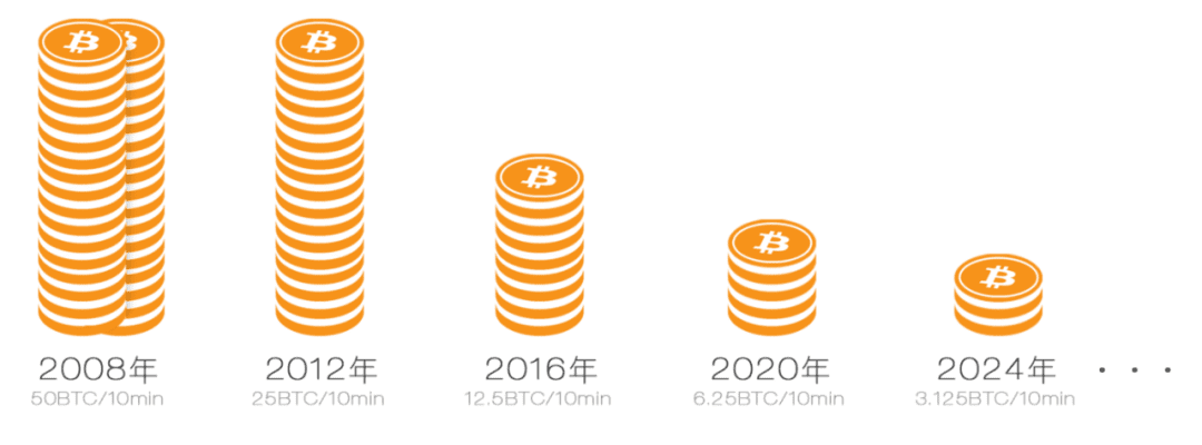 比特币第三次减半:好故事结尾了,然后呢?
