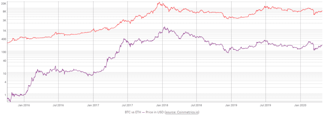 a href='https://www.btcfans.com/tag/1/' target='_black'比特币/aVSa href='https://www.btcfans.com/tag/1221/' target='_black'以太坊/a:哪个会成为最终赢家?