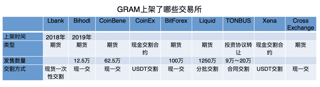 TON最终还是倒下了,散户手里的GRAM期货该怎么办?