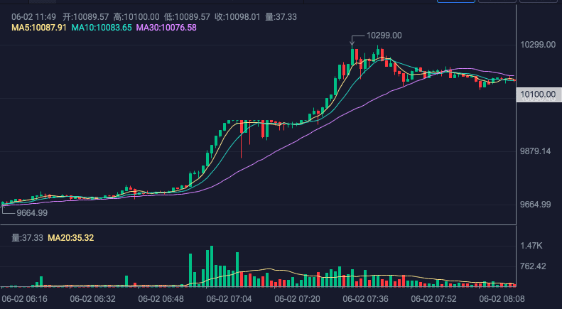 比特币再破万,这次能站稳吗?