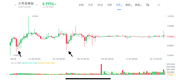 USDT是市场上不会暴的最大的雷