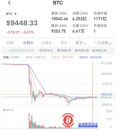 比特币24小时,3.6万人爆仓超50亿元,又怎么了?