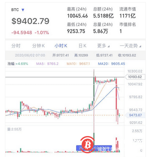 比特币24小时,3.6万人爆仓超50亿元,又怎么了?