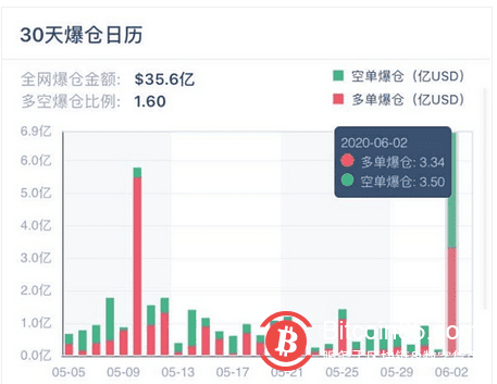 比特币24小时,3.6万人爆仓超50亿元,又怎么了?