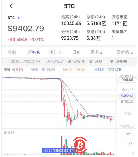 比特币24小时,3.6万人爆仓超50亿元,又怎么了?