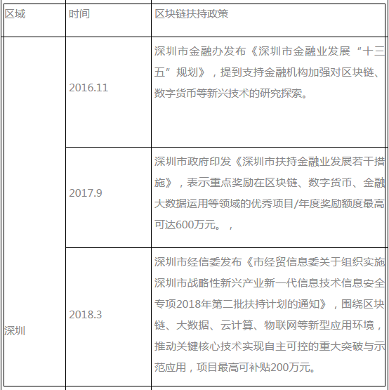 2020年，深圳会成为区块链之都吗？