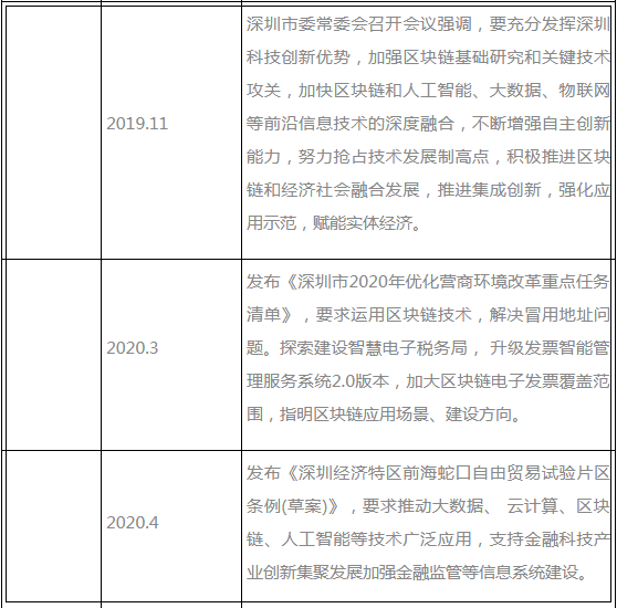 2020年，深圳会成为区块链之都吗？