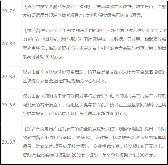 2020年，深圳会成为区块链之都吗？