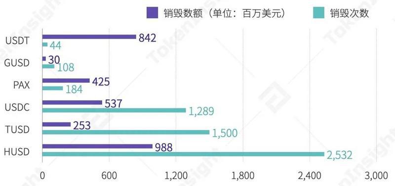 稳定币成新型印钞机？2020稳定币增发销毁记录