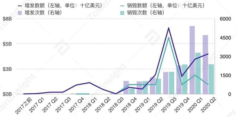 稳定币成新型印钞机？2020稳定币增发销毁记录