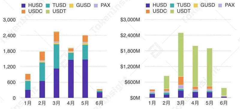 稳定币成新型印钞机？2020稳定币增发销毁记录