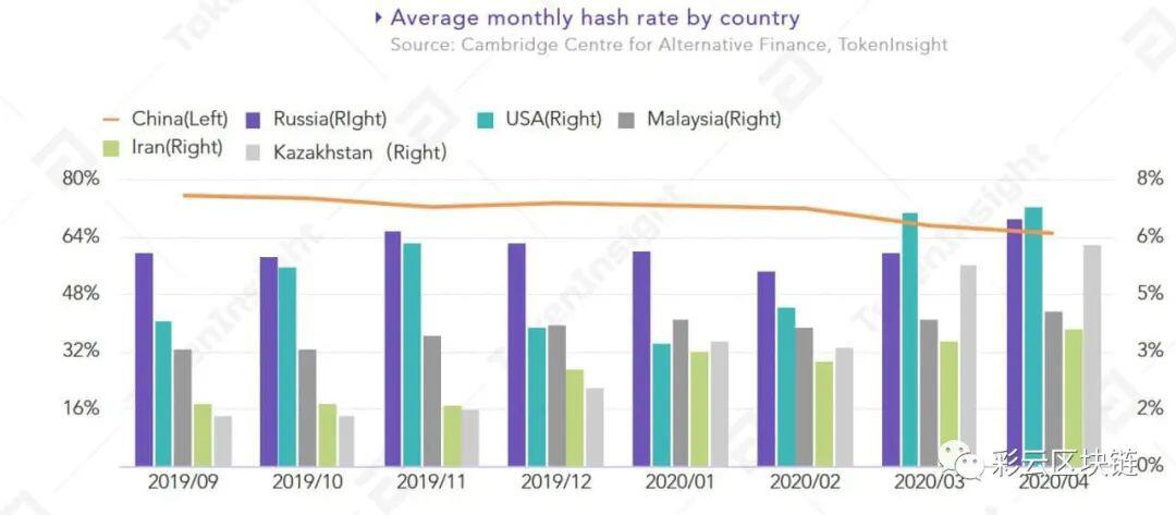 剑桥新兴金融中心:比特币网络中的哈希算力正远离中国