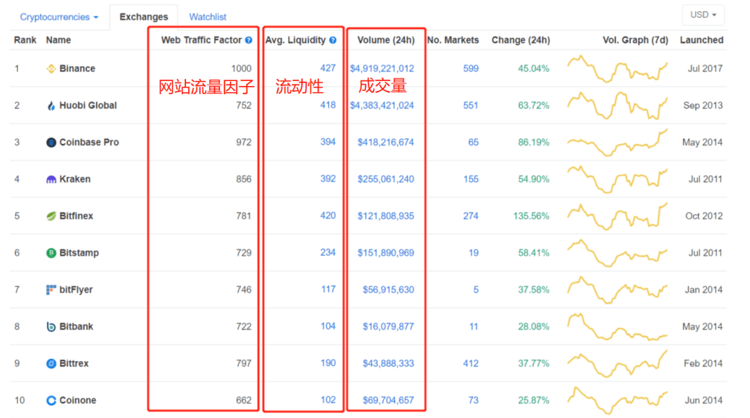起底交易所排名指标 看CMC是否公正如初