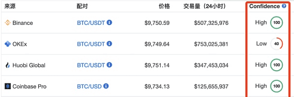 起底交易所排名指标 看CMC是否公正如初