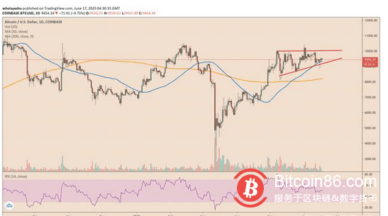 比特币将重新测试10000美元?