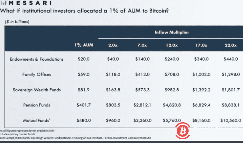 只要1%的机构配置,比特币价格就能达到5万美元