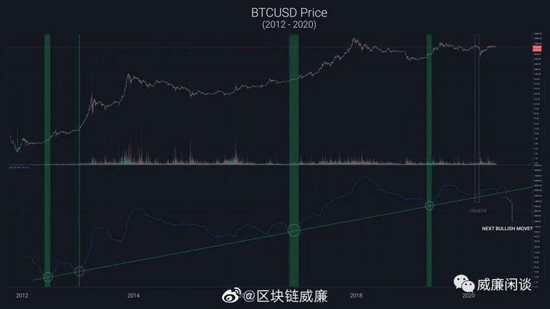 威廉:加密货币期盼怎样的2020下半年