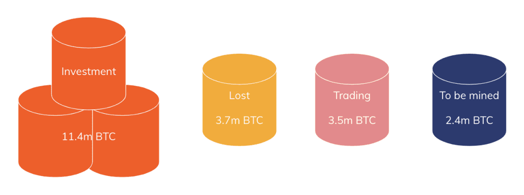 实际参与交易的 BTC 仅占 19% ?