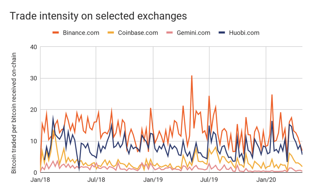 实际参与交易的 BTC 仅占 19% ?