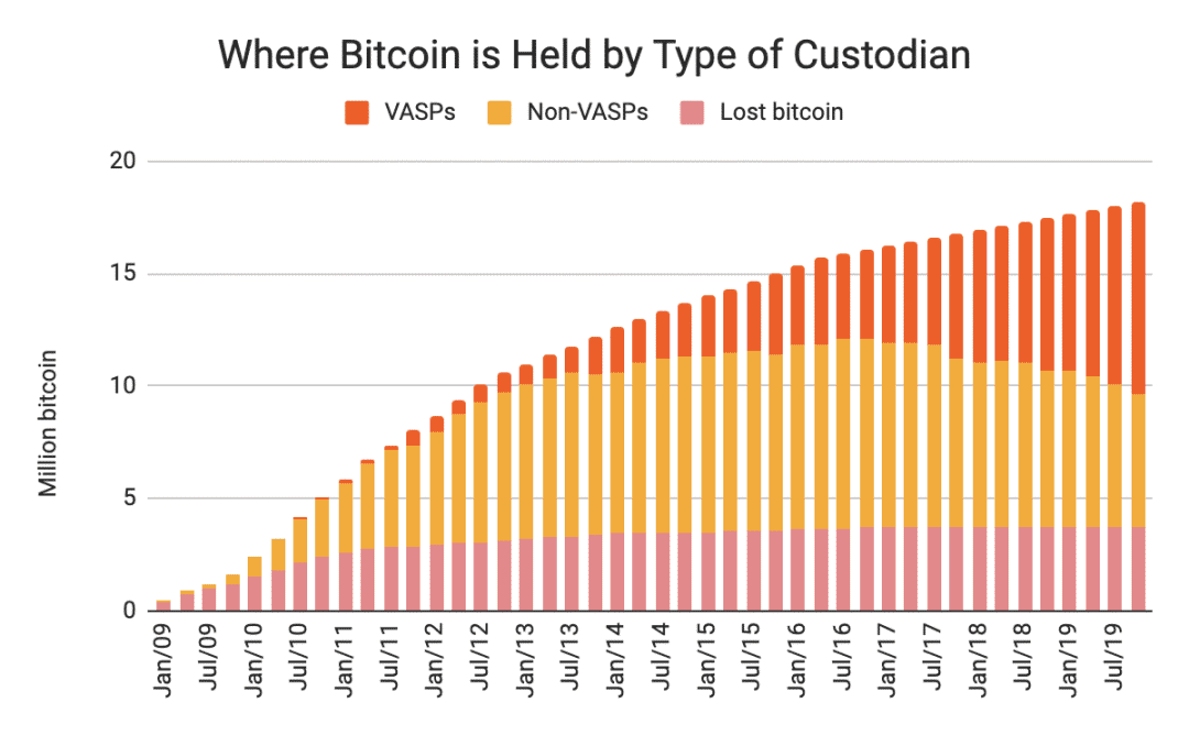 实际参与交易的 BTC 仅占 19% ?