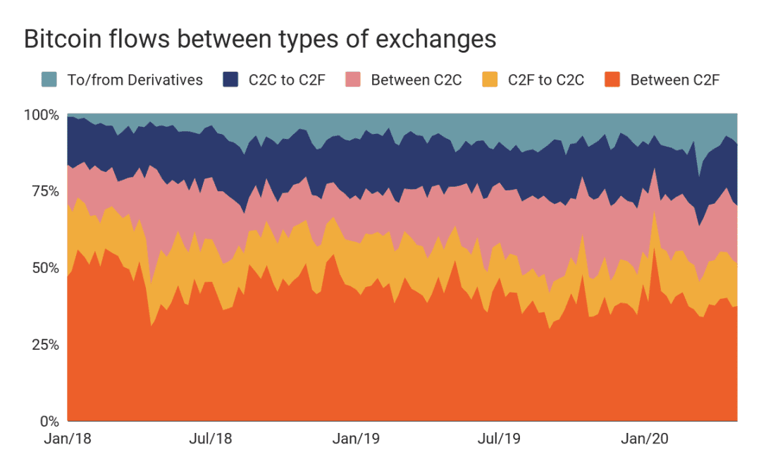 实际参与交易的 BTC 仅占 19% ?