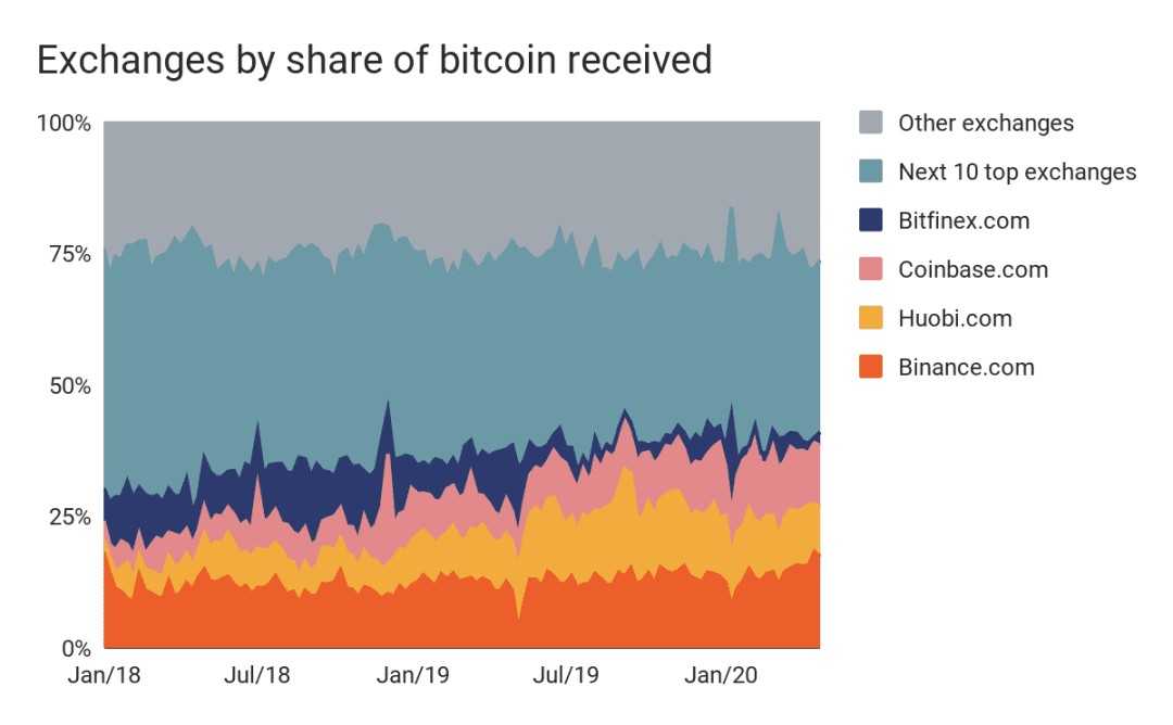 实际参与交易的 BTC 仅占 19% ?