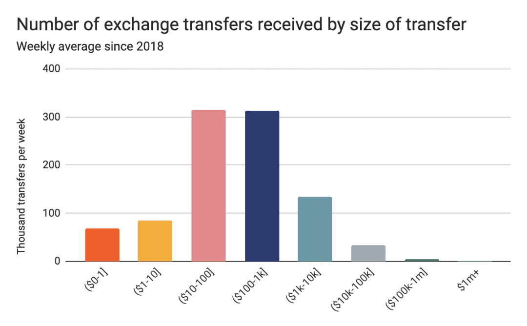 实际参与交易的 BTC 仅占 19% ?