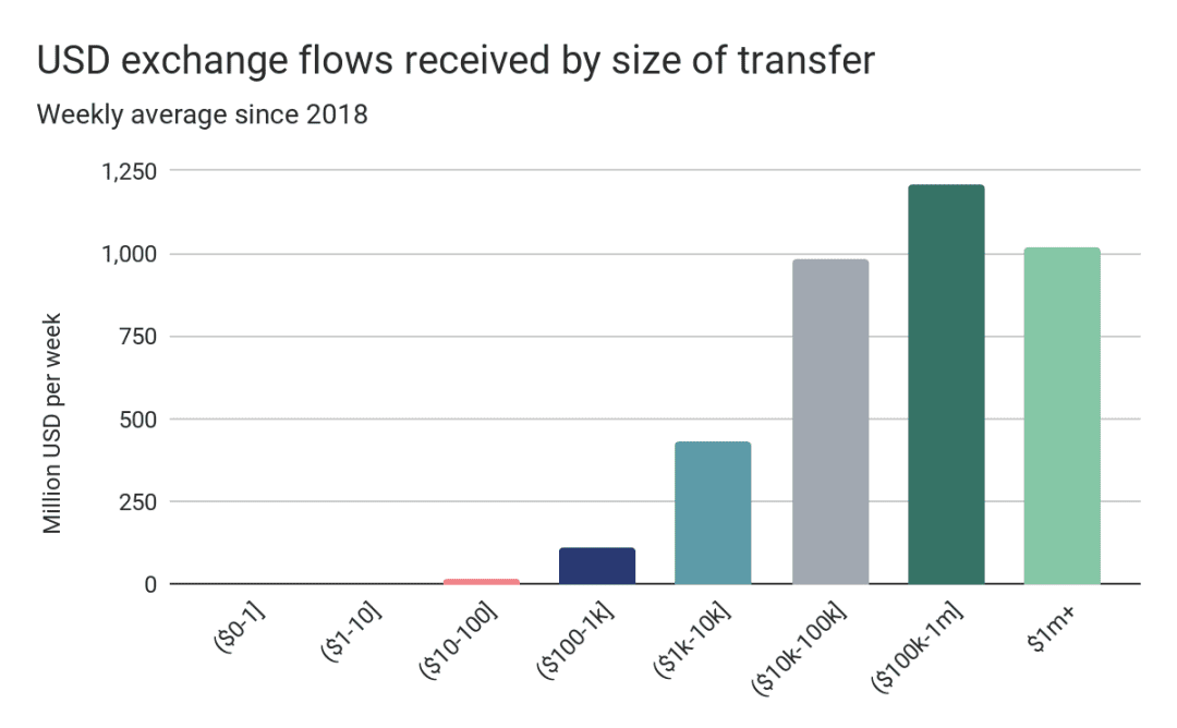 实际参与交易的 BTC 仅占 19% ?