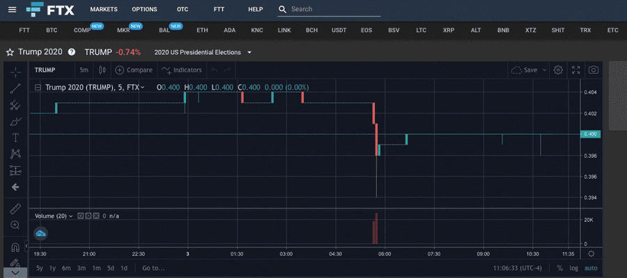 尽管应对新冠表现不佳，但加密预测市场仍显示特朗普将连任