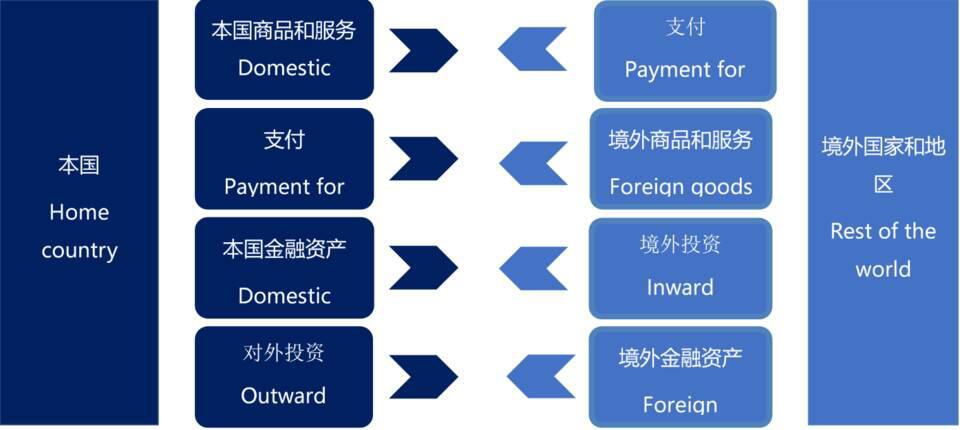 邹传伟:CBDC 跨境支付有助于国际贸易结算,促进货币国际化