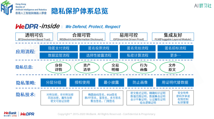 微众银行区块链张开翔:区块链上隐私保护的挑战和应对