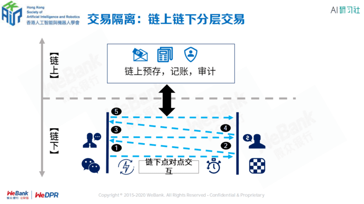 微众银行区块链张开翔:区块链上隐私保护的挑战和应对