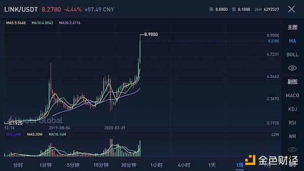 强势的LINK 低调的预言机