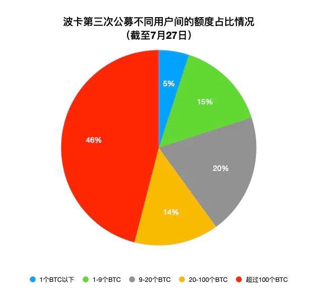 融资2.5亿美元的明星波卡,现在生态发展得怎么样了?