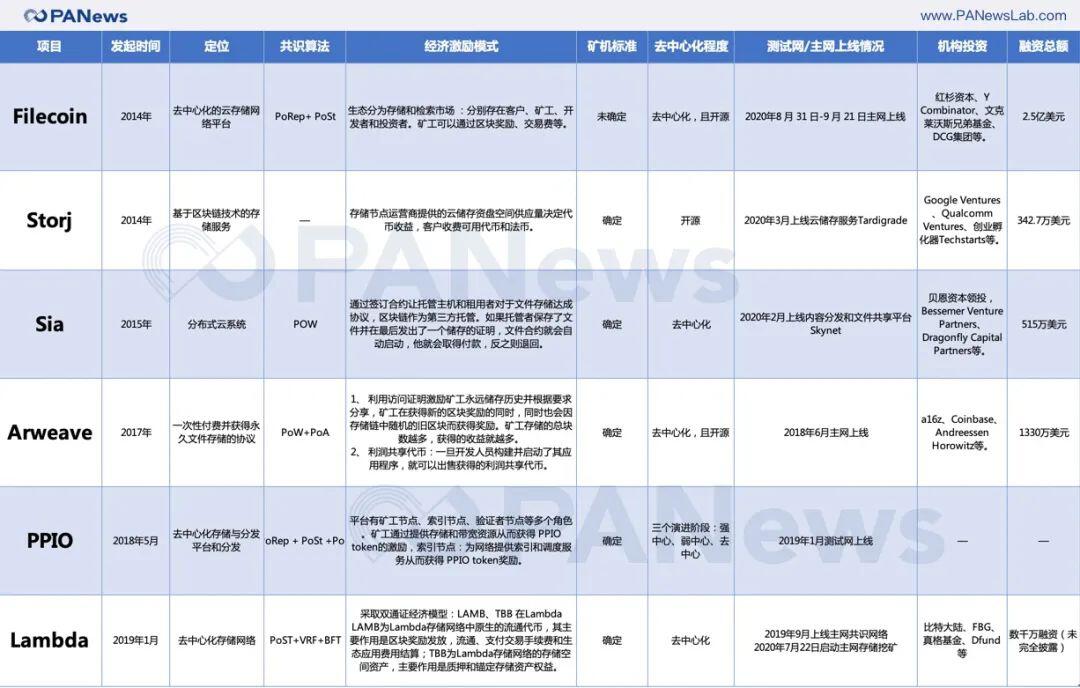 去中心化存储同台竞技,Filecoin拿什么支撑未来?
