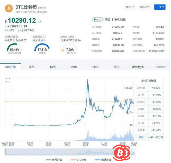 比特币逆袭又开始?虚拟经济是闹剧还是“掀桌”