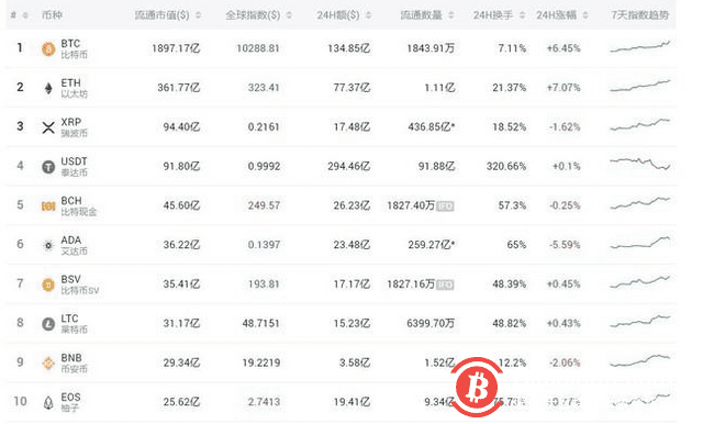 比特币逆袭又开始?虚拟经济是闹剧还是“掀桌”