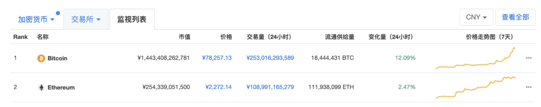 比特币大涨,黄金历史新高,背后有何玄机?