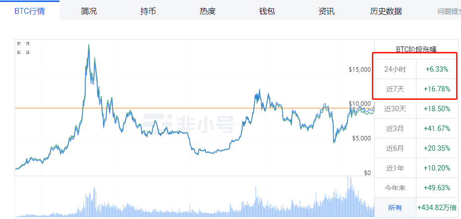 为什么美元贬值是BTC上涨的原动力?