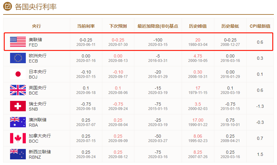 为什么美元贬值是BTC上涨的原动力?