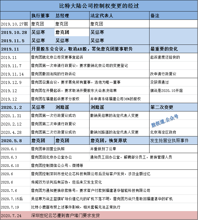 股权道详解比特大陆争端:吴詹谁能赢?合作方怎么办?
