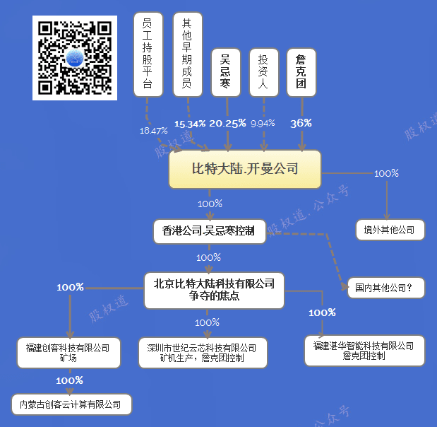 股权道详解比特大陆争端:吴詹谁能赢?合作方怎么办?