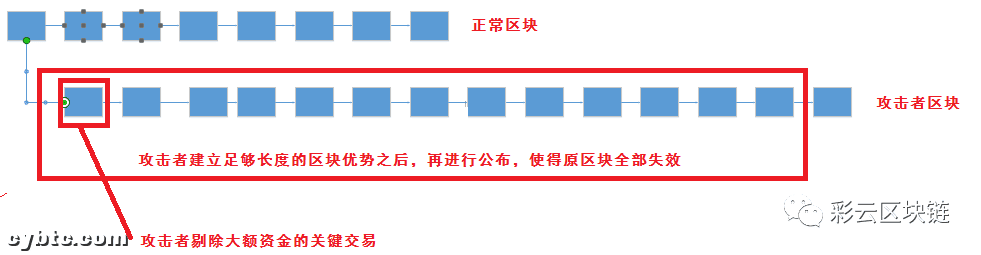 ETC频频遭受51攻击,攻击者是如何得逞的?