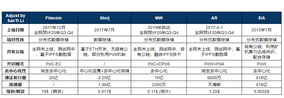 2020年热点与PoC等云存储代表项目简析
