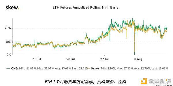 以太坊期权数据表明 专业交易者预估ETH价格能突破400美元