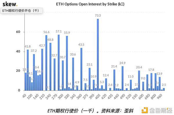 以太坊期权数据表明 专业交易者预估ETH价格能突破400美元