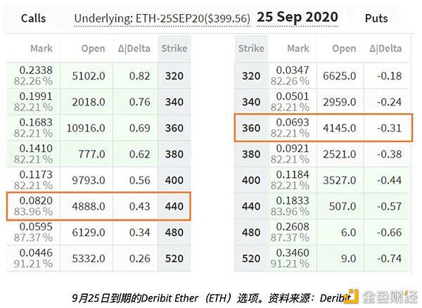 以太坊期权数据表明 专业交易者预估ETH价格能突破400美元