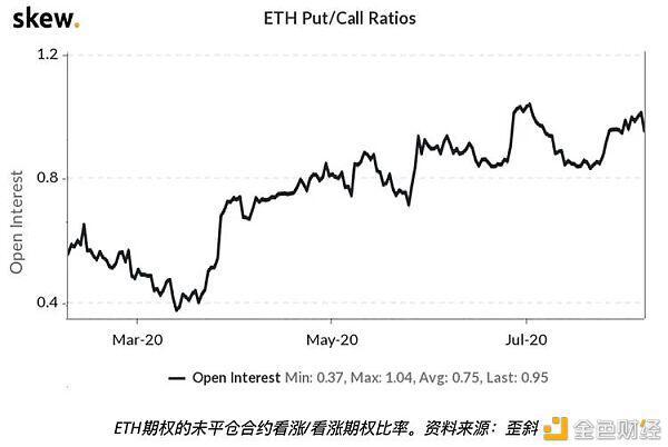 a href='https://www.btcfans.com/tag/1221/' target='_black'以太坊/a期权数据表明 专业交易者预估ETH价格能突破400美元